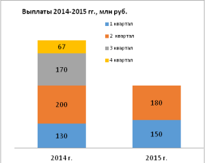При поддержке Правительства Москвы столичные предприниматели привлекли в I полугодии 2015 года более 2,3 млрд рублей 