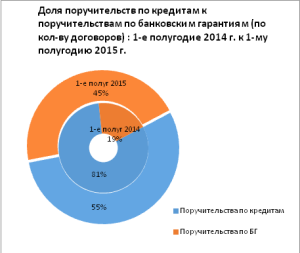 При поддержке Правительства Москвы столичные предприниматели привлекли в I полугодии 2015 года более 2,3 млрд рублей 
